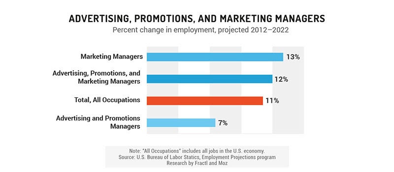 what is marketing management