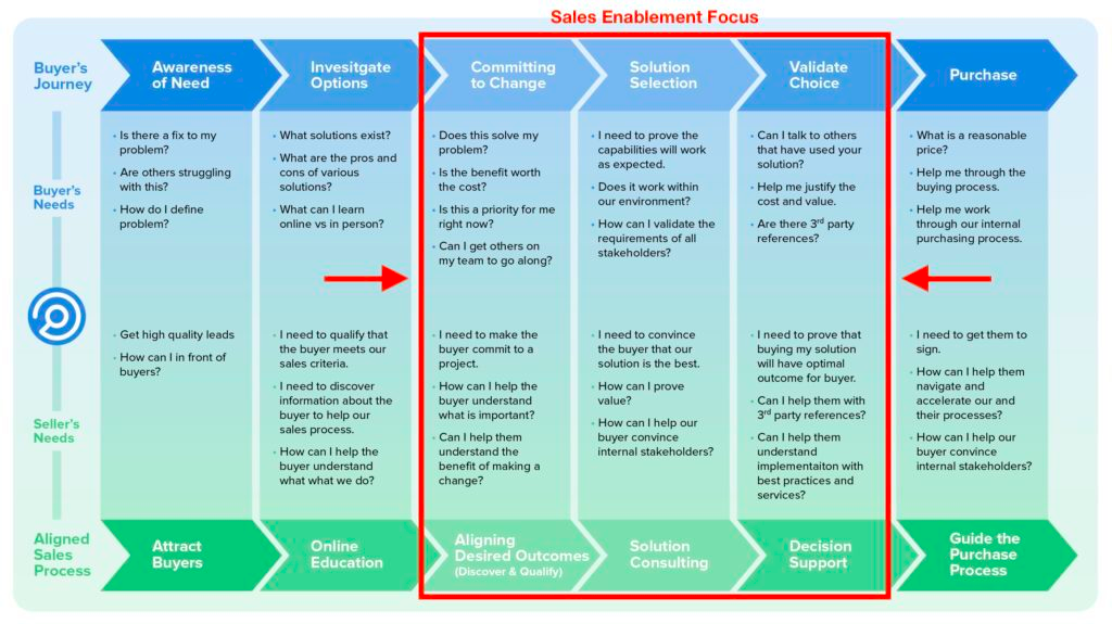 Sales Enablement Will Help You Weather Slow Periods