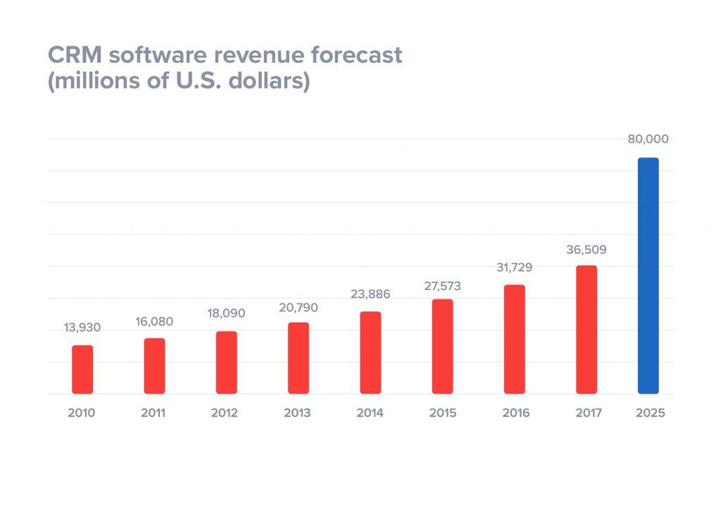 Top Sales Tools