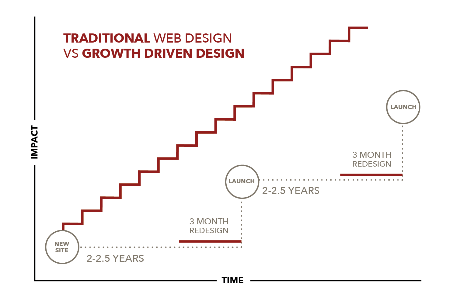 frowth driven design