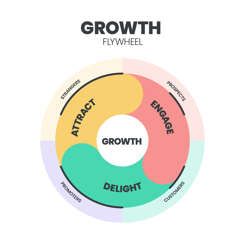 7 Reasons Why Brands Are Adopting the Flywheel Model