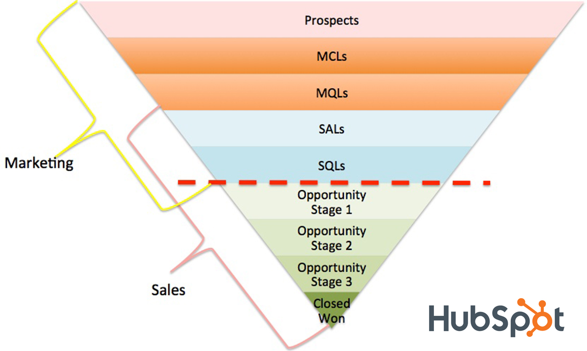 transitioning-lead-from-marketing-to-sales-hubspot
